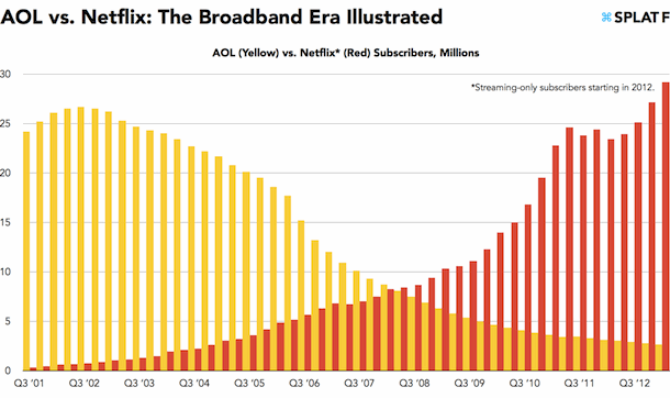 Netflix, Hollywood's Disruptor, Is Disrupted by Layoffs, Subscriber Loss
