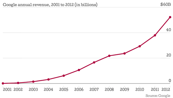 google-annual-revenue-chart
