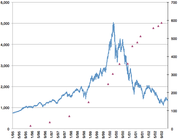 Aol Stock Chart 1990s